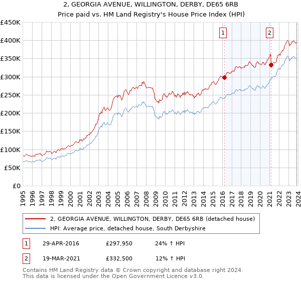 2, GEORGIA AVENUE, WILLINGTON, DERBY, DE65 6RB: Price paid vs HM Land Registry's House Price Index