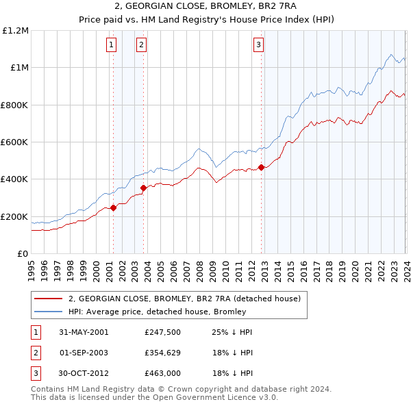 2, GEORGIAN CLOSE, BROMLEY, BR2 7RA: Price paid vs HM Land Registry's House Price Index