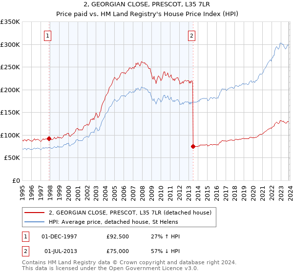 2, GEORGIAN CLOSE, PRESCOT, L35 7LR: Price paid vs HM Land Registry's House Price Index