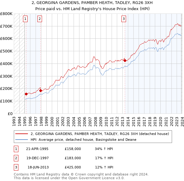 2, GEORGINA GARDENS, PAMBER HEATH, TADLEY, RG26 3XH: Price paid vs HM Land Registry's House Price Index