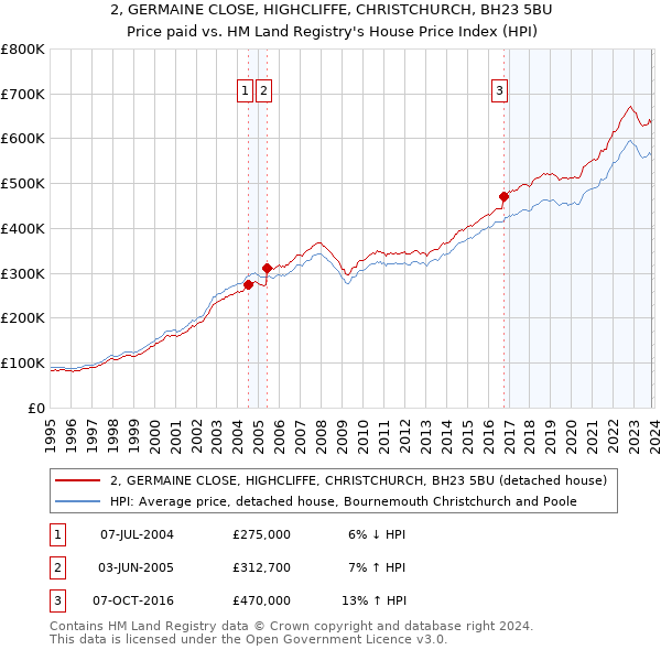 2, GERMAINE CLOSE, HIGHCLIFFE, CHRISTCHURCH, BH23 5BU: Price paid vs HM Land Registry's House Price Index
