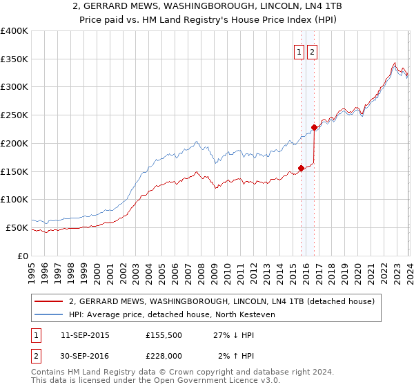 2, GERRARD MEWS, WASHINGBOROUGH, LINCOLN, LN4 1TB: Price paid vs HM Land Registry's House Price Index