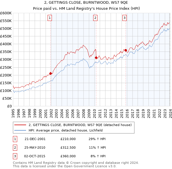 2, GETTINGS CLOSE, BURNTWOOD, WS7 9QE: Price paid vs HM Land Registry's House Price Index