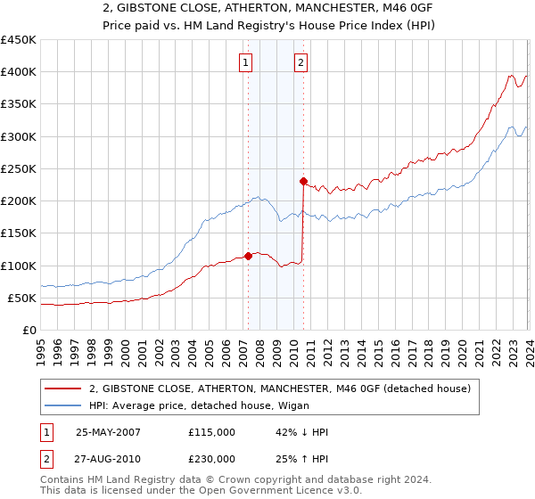 2, GIBSTONE CLOSE, ATHERTON, MANCHESTER, M46 0GF: Price paid vs HM Land Registry's House Price Index