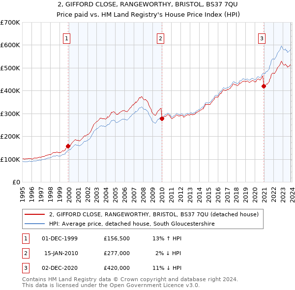 2, GIFFORD CLOSE, RANGEWORTHY, BRISTOL, BS37 7QU: Price paid vs HM Land Registry's House Price Index