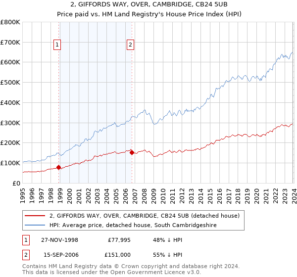 2, GIFFORDS WAY, OVER, CAMBRIDGE, CB24 5UB: Price paid vs HM Land Registry's House Price Index