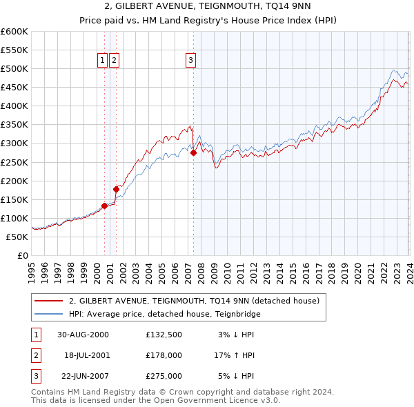 2, GILBERT AVENUE, TEIGNMOUTH, TQ14 9NN: Price paid vs HM Land Registry's House Price Index