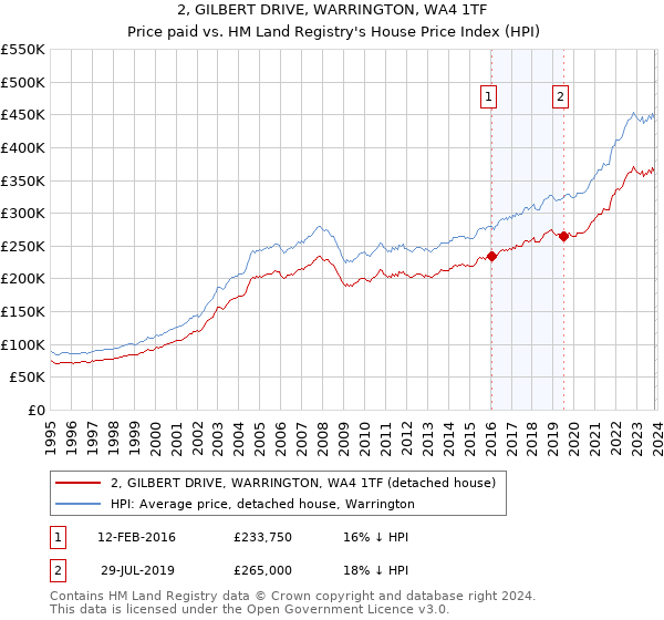 2, GILBERT DRIVE, WARRINGTON, WA4 1TF: Price paid vs HM Land Registry's House Price Index