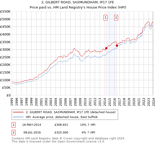 2, GILBERT ROAD, SAXMUNDHAM, IP17 1FE: Price paid vs HM Land Registry's House Price Index