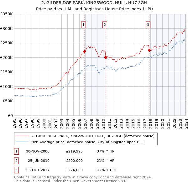 2, GILDERIDGE PARK, KINGSWOOD, HULL, HU7 3GH: Price paid vs HM Land Registry's House Price Index