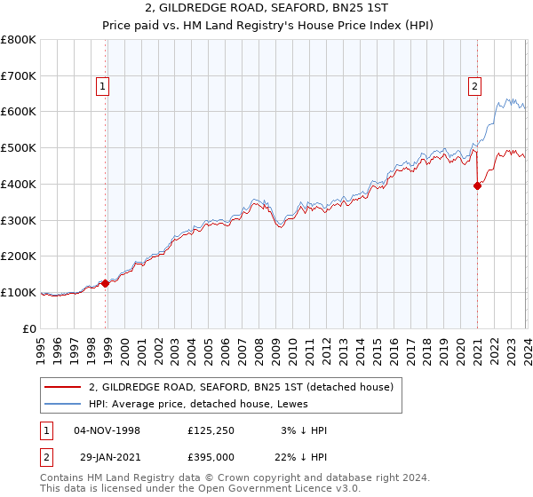 2, GILDREDGE ROAD, SEAFORD, BN25 1ST: Price paid vs HM Land Registry's House Price Index