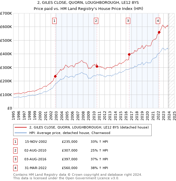 2, GILES CLOSE, QUORN, LOUGHBOROUGH, LE12 8YS: Price paid vs HM Land Registry's House Price Index