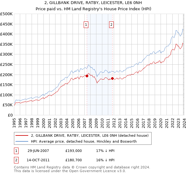 2, GILLBANK DRIVE, RATBY, LEICESTER, LE6 0NH: Price paid vs HM Land Registry's House Price Index