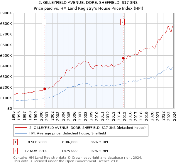 2, GILLEYFIELD AVENUE, DORE, SHEFFIELD, S17 3NS: Price paid vs HM Land Registry's House Price Index