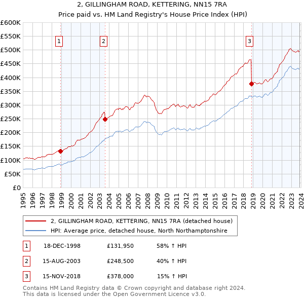 2, GILLINGHAM ROAD, KETTERING, NN15 7RA: Price paid vs HM Land Registry's House Price Index