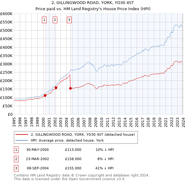 2, GILLINGWOOD ROAD, YORK, YO30 4ST: Price paid vs HM Land Registry's House Price Index