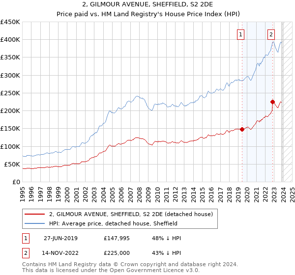 2, GILMOUR AVENUE, SHEFFIELD, S2 2DE: Price paid vs HM Land Registry's House Price Index