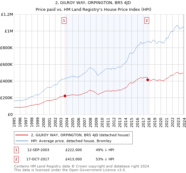 2, GILROY WAY, ORPINGTON, BR5 4JD: Price paid vs HM Land Registry's House Price Index