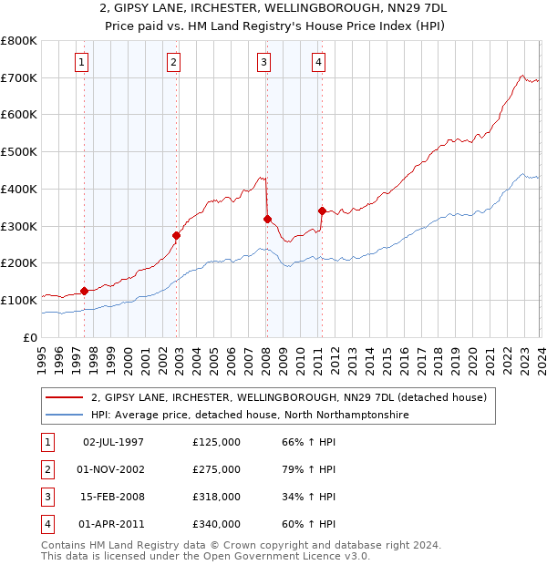 2, GIPSY LANE, IRCHESTER, WELLINGBOROUGH, NN29 7DL: Price paid vs HM Land Registry's House Price Index