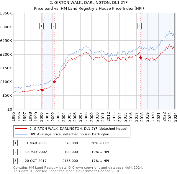 2, GIRTON WALK, DARLINGTON, DL1 2YF: Price paid vs HM Land Registry's House Price Index