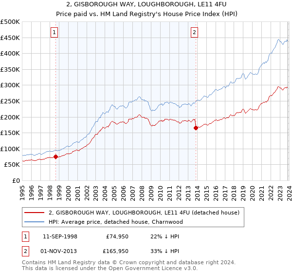 2, GISBOROUGH WAY, LOUGHBOROUGH, LE11 4FU: Price paid vs HM Land Registry's House Price Index
