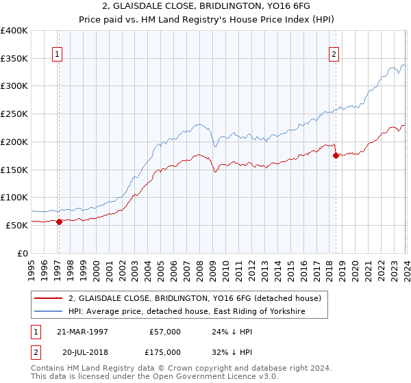 2, GLAISDALE CLOSE, BRIDLINGTON, YO16 6FG: Price paid vs HM Land Registry's House Price Index