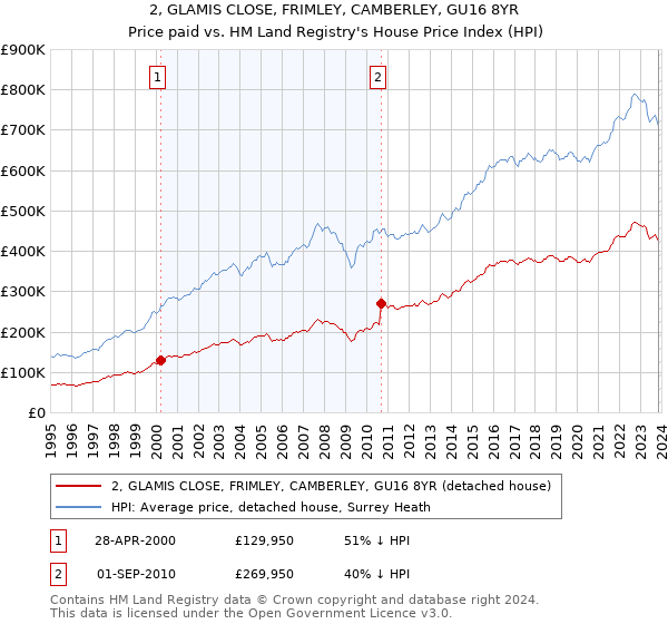 2, GLAMIS CLOSE, FRIMLEY, CAMBERLEY, GU16 8YR: Price paid vs HM Land Registry's House Price Index
