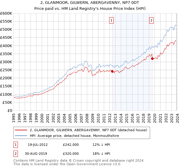 2, GLANMOOR, GILWERN, ABERGAVENNY, NP7 0DT: Price paid vs HM Land Registry's House Price Index