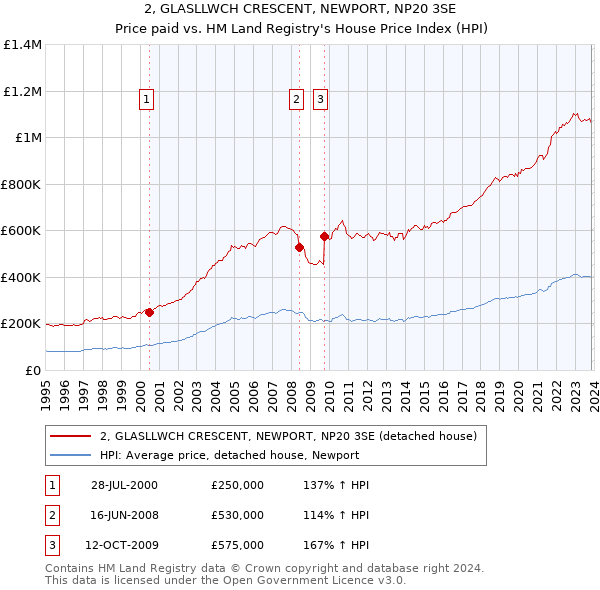 2, GLASLLWCH CRESCENT, NEWPORT, NP20 3SE: Price paid vs HM Land Registry's House Price Index