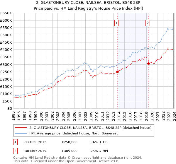 2, GLASTONBURY CLOSE, NAILSEA, BRISTOL, BS48 2SP: Price paid vs HM Land Registry's House Price Index