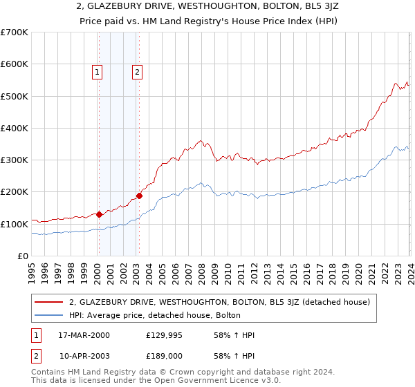 2, GLAZEBURY DRIVE, WESTHOUGHTON, BOLTON, BL5 3JZ: Price paid vs HM Land Registry's House Price Index