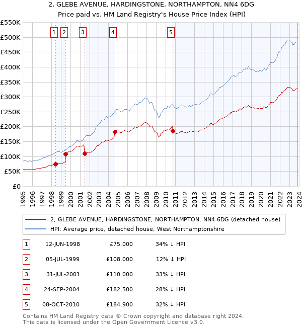 2, GLEBE AVENUE, HARDINGSTONE, NORTHAMPTON, NN4 6DG: Price paid vs HM Land Registry's House Price Index