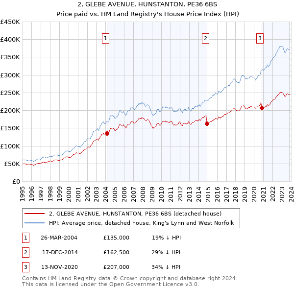 2, GLEBE AVENUE, HUNSTANTON, PE36 6BS: Price paid vs HM Land Registry's House Price Index