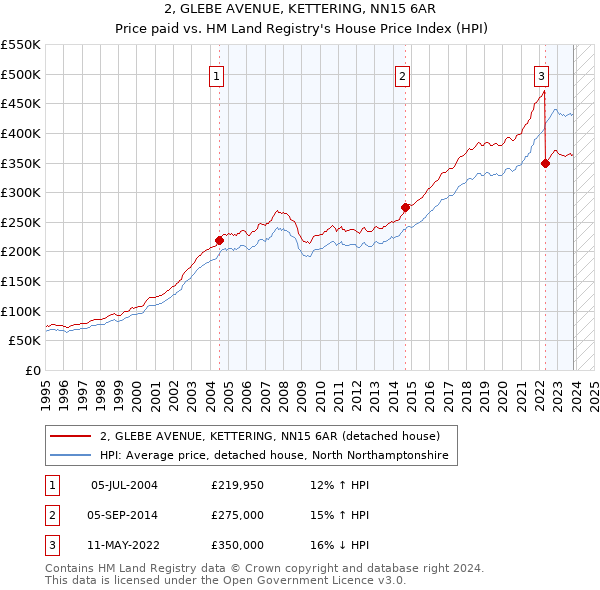 2, GLEBE AVENUE, KETTERING, NN15 6AR: Price paid vs HM Land Registry's House Price Index