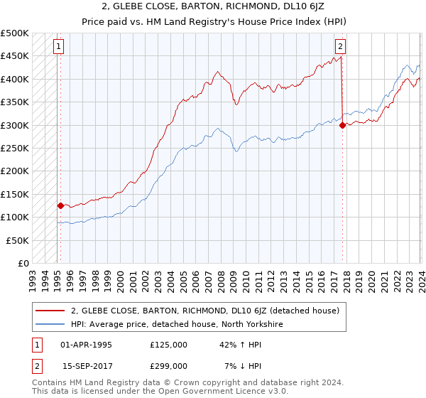 2, GLEBE CLOSE, BARTON, RICHMOND, DL10 6JZ: Price paid vs HM Land Registry's House Price Index
