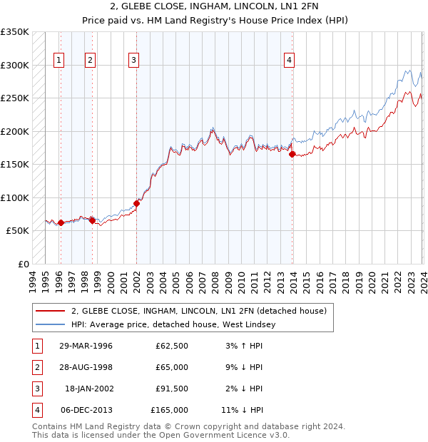 2, GLEBE CLOSE, INGHAM, LINCOLN, LN1 2FN: Price paid vs HM Land Registry's House Price Index