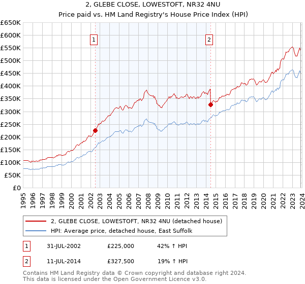 2, GLEBE CLOSE, LOWESTOFT, NR32 4NU: Price paid vs HM Land Registry's House Price Index