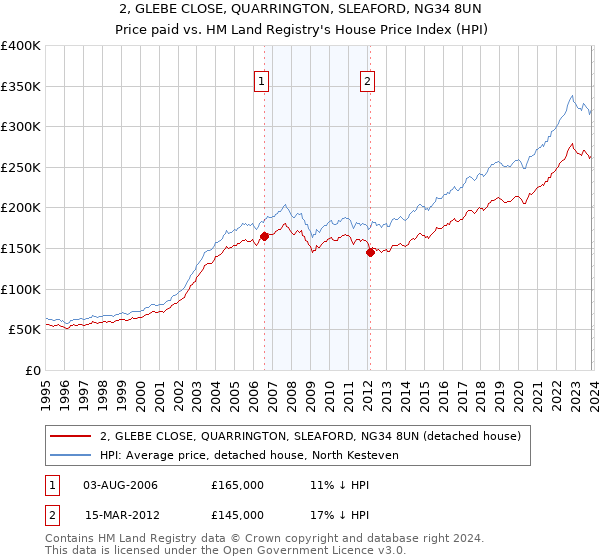 2, GLEBE CLOSE, QUARRINGTON, SLEAFORD, NG34 8UN: Price paid vs HM Land Registry's House Price Index