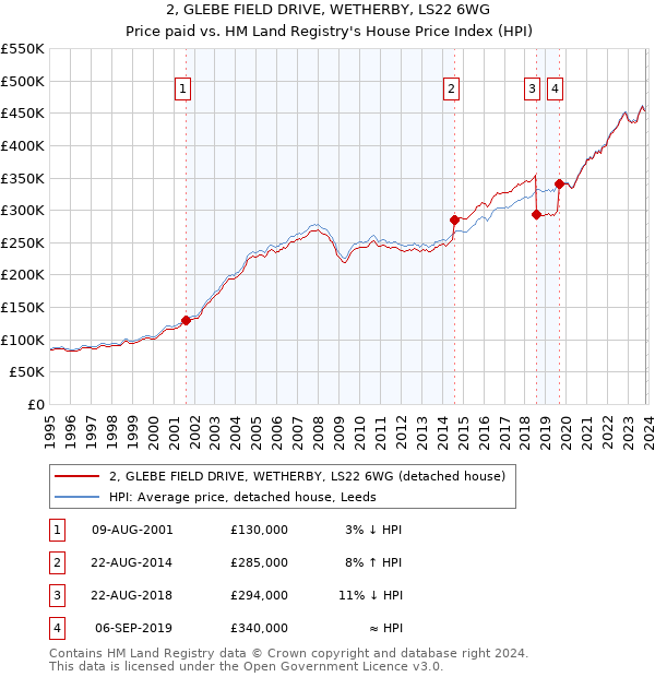 2, GLEBE FIELD DRIVE, WETHERBY, LS22 6WG: Price paid vs HM Land Registry's House Price Index