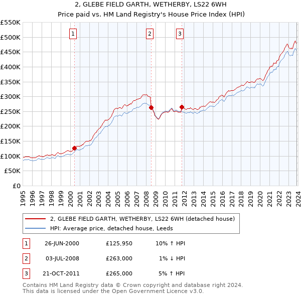2, GLEBE FIELD GARTH, WETHERBY, LS22 6WH: Price paid vs HM Land Registry's House Price Index