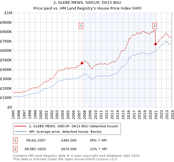 2, GLEBE MEWS, SIDCUP, DA15 8GU: Price paid vs HM Land Registry's House Price Index