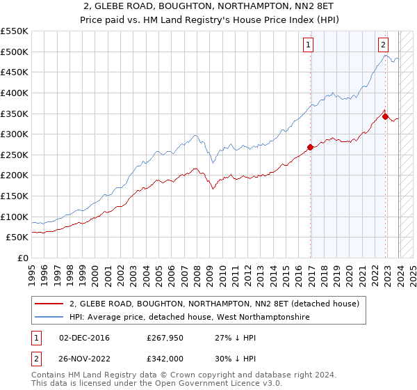 2, GLEBE ROAD, BOUGHTON, NORTHAMPTON, NN2 8ET: Price paid vs HM Land Registry's House Price Index