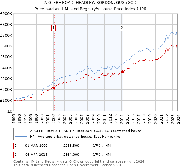 2, GLEBE ROAD, HEADLEY, BORDON, GU35 8QD: Price paid vs HM Land Registry's House Price Index