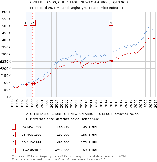 2, GLEBELANDS, CHUDLEIGH, NEWTON ABBOT, TQ13 0GB: Price paid vs HM Land Registry's House Price Index