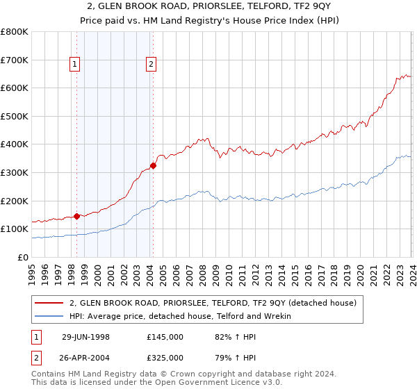 2, GLEN BROOK ROAD, PRIORSLEE, TELFORD, TF2 9QY: Price paid vs HM Land Registry's House Price Index