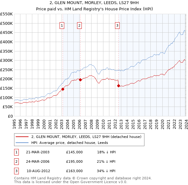 2, GLEN MOUNT, MORLEY, LEEDS, LS27 9HH: Price paid vs HM Land Registry's House Price Index