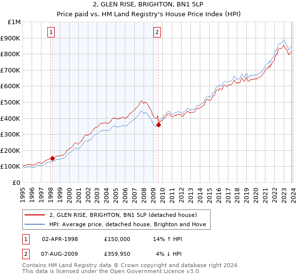 2, GLEN RISE, BRIGHTON, BN1 5LP: Price paid vs HM Land Registry's House Price Index