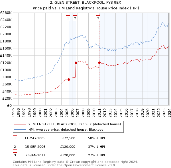 2, GLEN STREET, BLACKPOOL, FY3 9EX: Price paid vs HM Land Registry's House Price Index