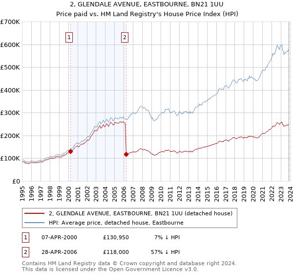 2, GLENDALE AVENUE, EASTBOURNE, BN21 1UU: Price paid vs HM Land Registry's House Price Index