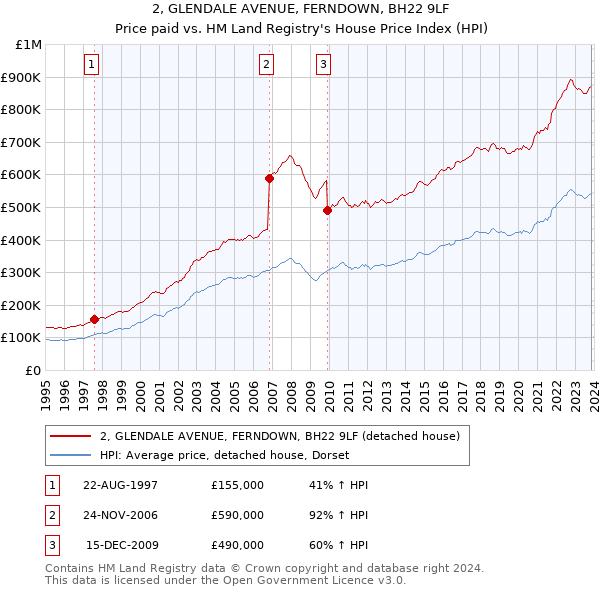 2, GLENDALE AVENUE, FERNDOWN, BH22 9LF: Price paid vs HM Land Registry's House Price Index